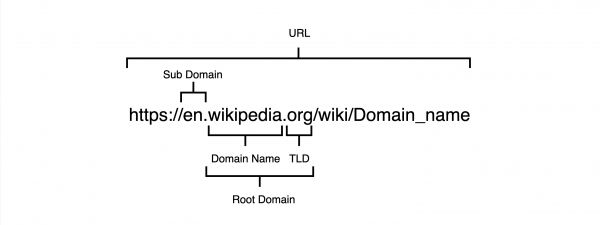 parts of domain names